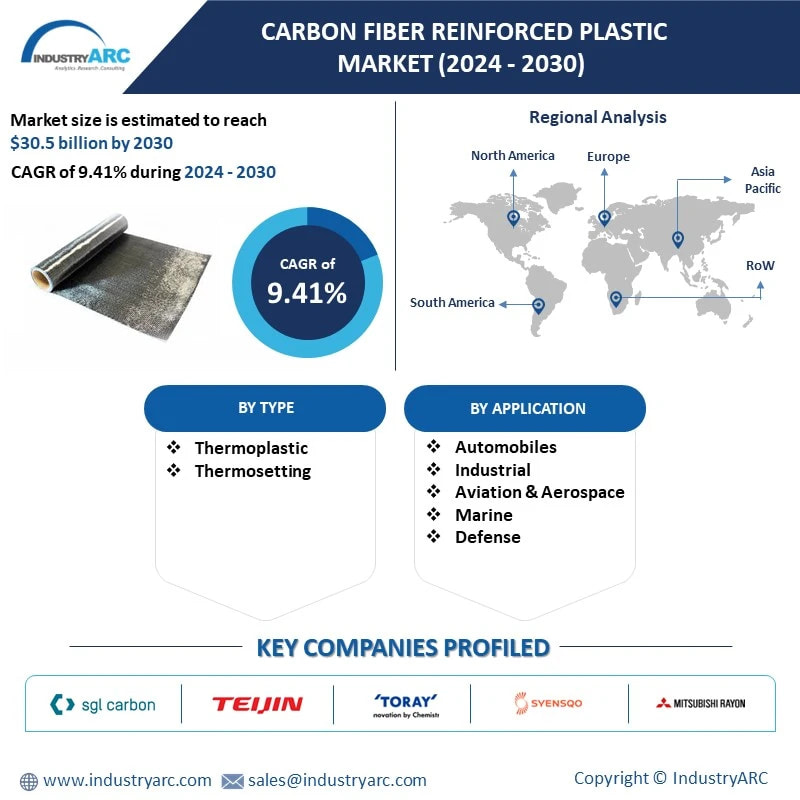 Carbon Fiber Reinforced Plastic Market