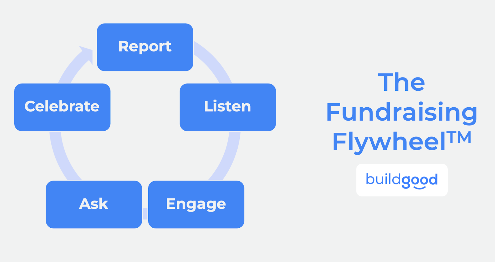 Graphic outlining the "Fundraising Flywheel" from BuildGood