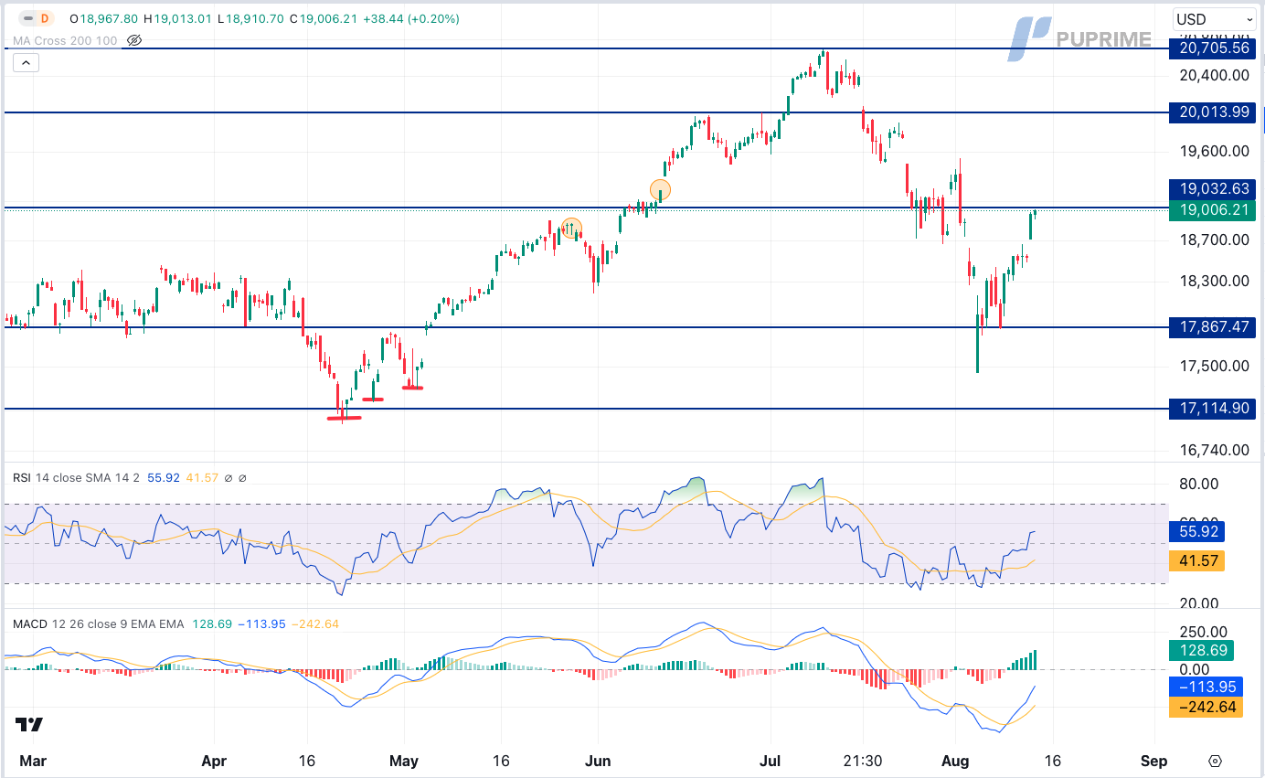 NASDAQ price chart 14 August 2024