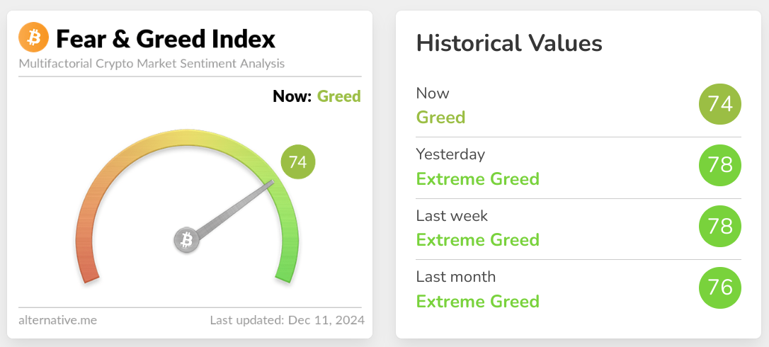 screenshot of crypto fear and greed index for december 11 2024