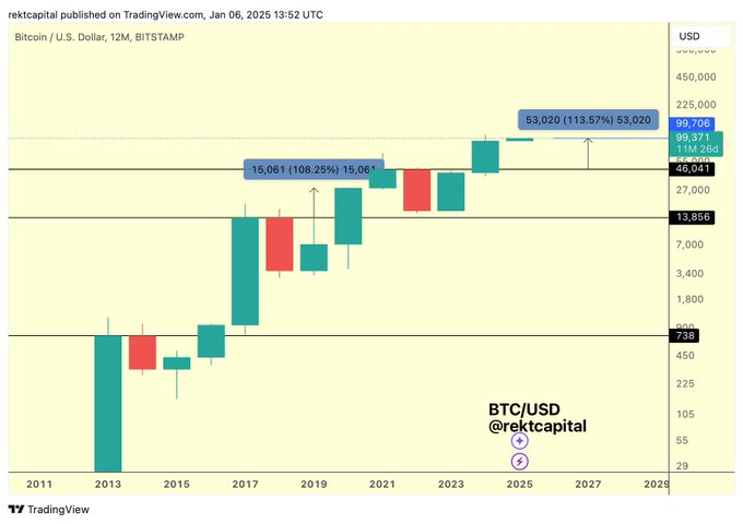 Bitcoin Four-Year Cycle