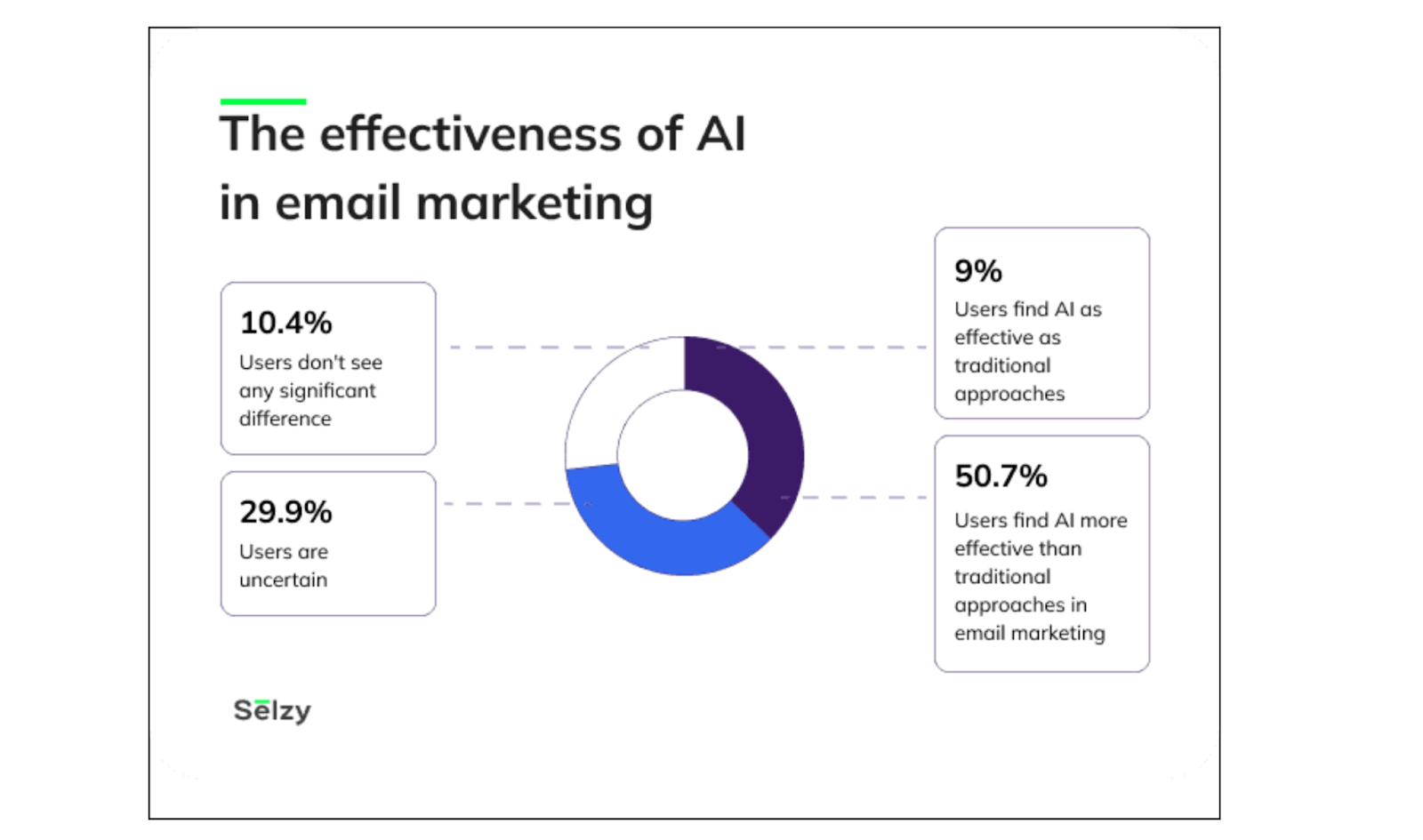 Effectiveness of AI in Email Marketing