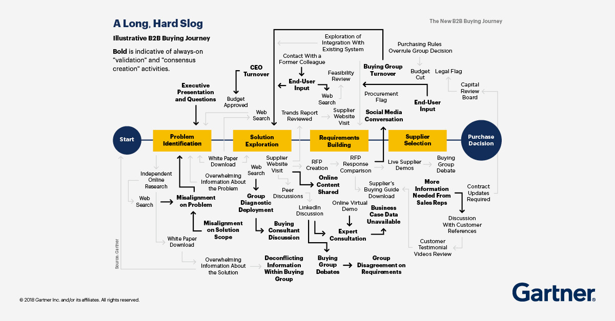 B2B buying journey