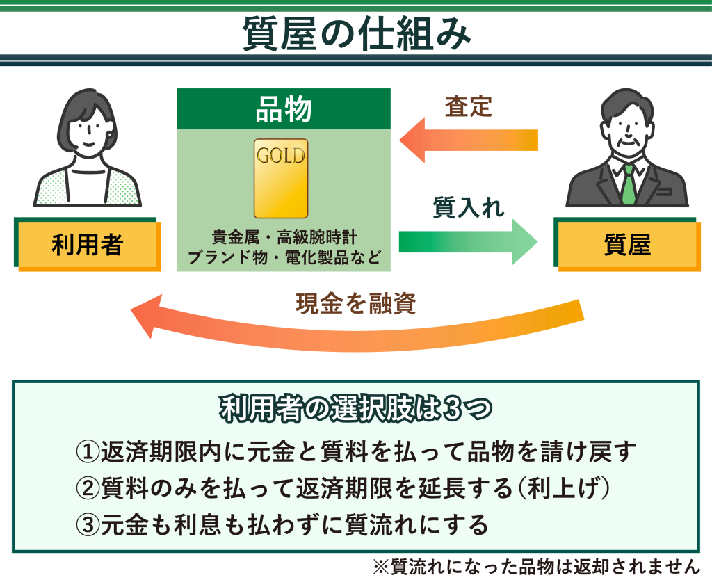 質屋の仕組み