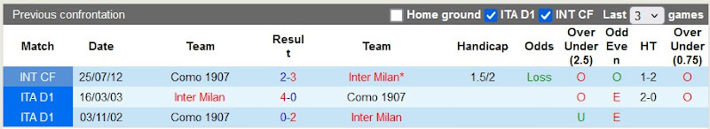 Lịch sử đối đầu Inter Milan vs Como