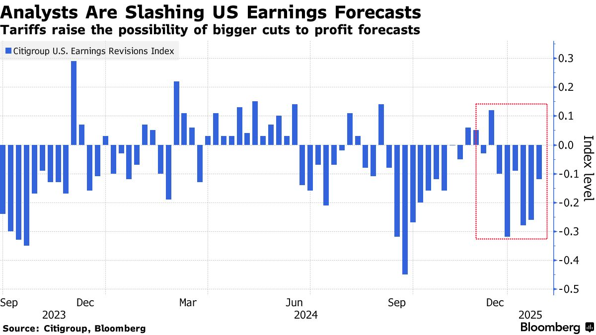 US earnings revisions (Source: Citigroup, Bloomberg)