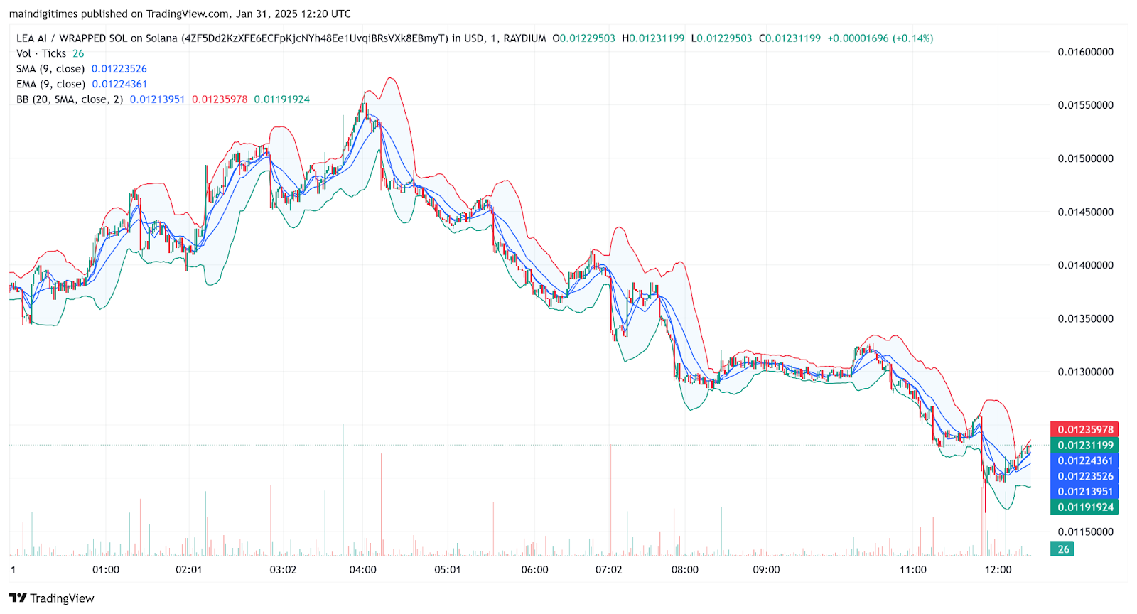 Lea AI Worth Sparks Optimism For Solana: $LEA Token Up 26% In a single day