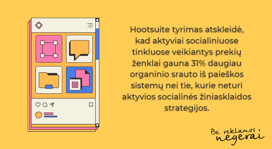 Hot suite tyrimas atskleidė, kad aktyviai socialiniuose tinkluose veikiantys prekių ženklai gauna 31 procentą daugiau organinio srauto iš paieškos sistemų nei tie, kurie neturi aktyvios socialinės strategijos.