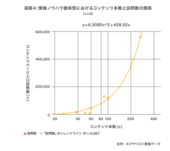 情報ノウハウ提供型におけるコンテンツ本数と訪問数の関係