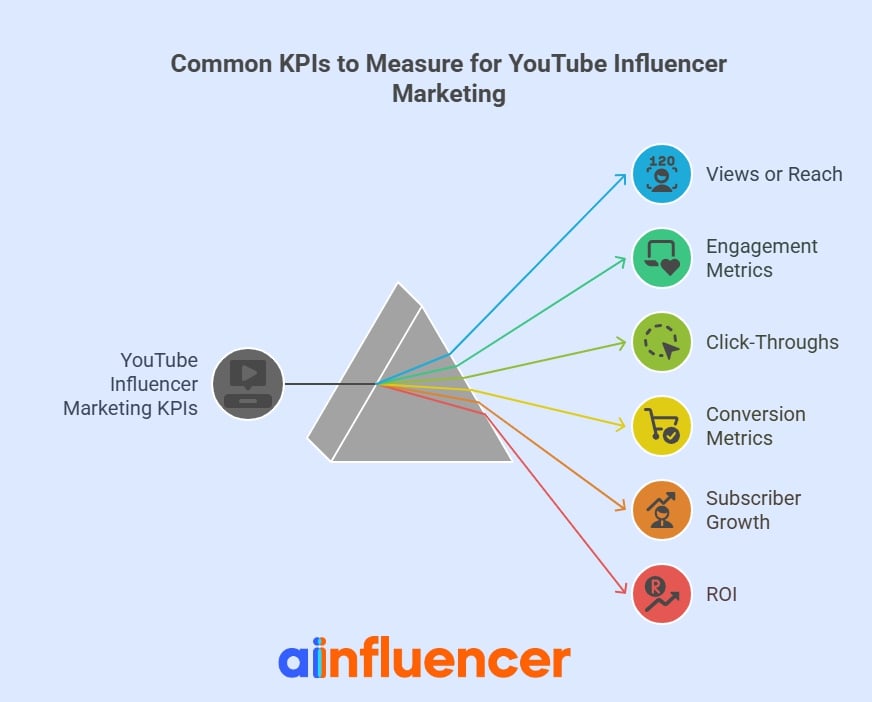 Main KPIs in YouTube influencer marketing