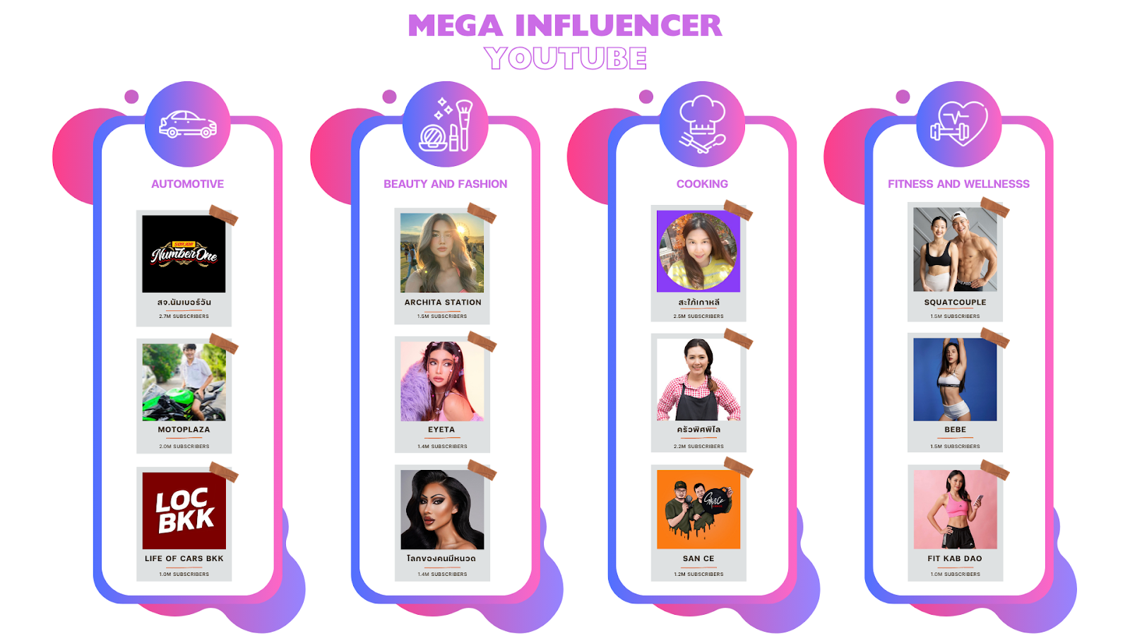 รายชื่อ Mega Influencer YouTube ในแต่ละประเภทสินค้า
