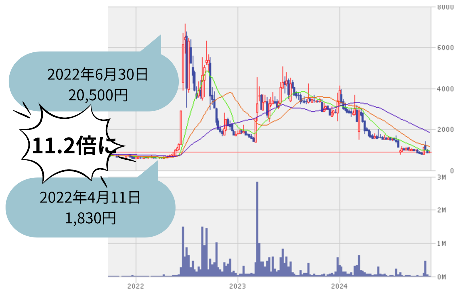 マツモトの株価推移です。