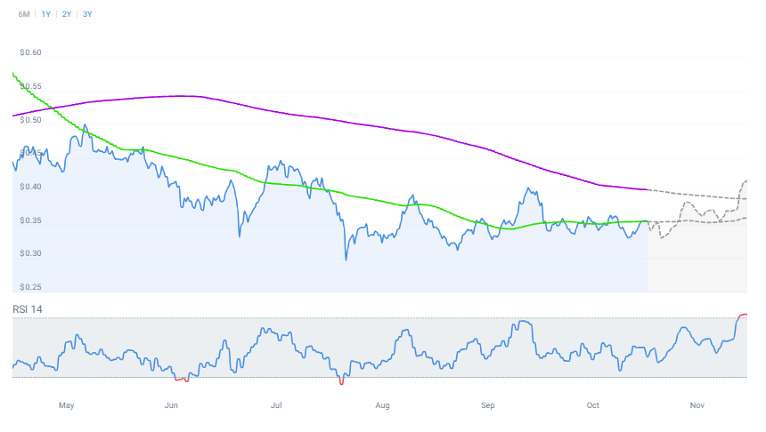 Cardano price prediction: analyzing ecosystem updates - 2