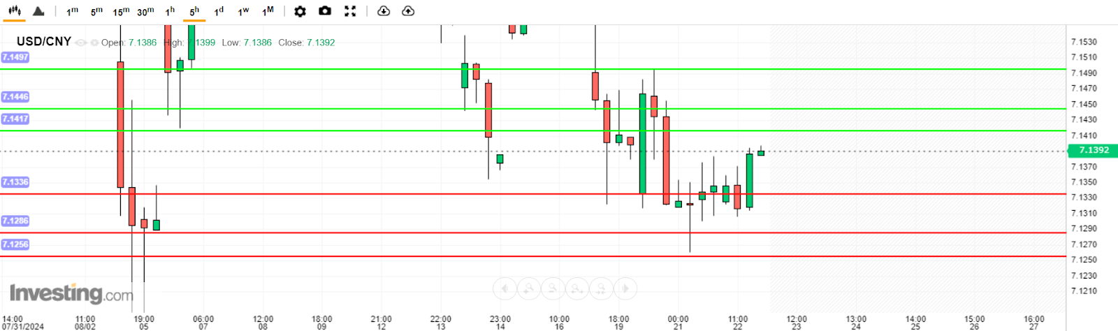 USD/CNY Analysis today