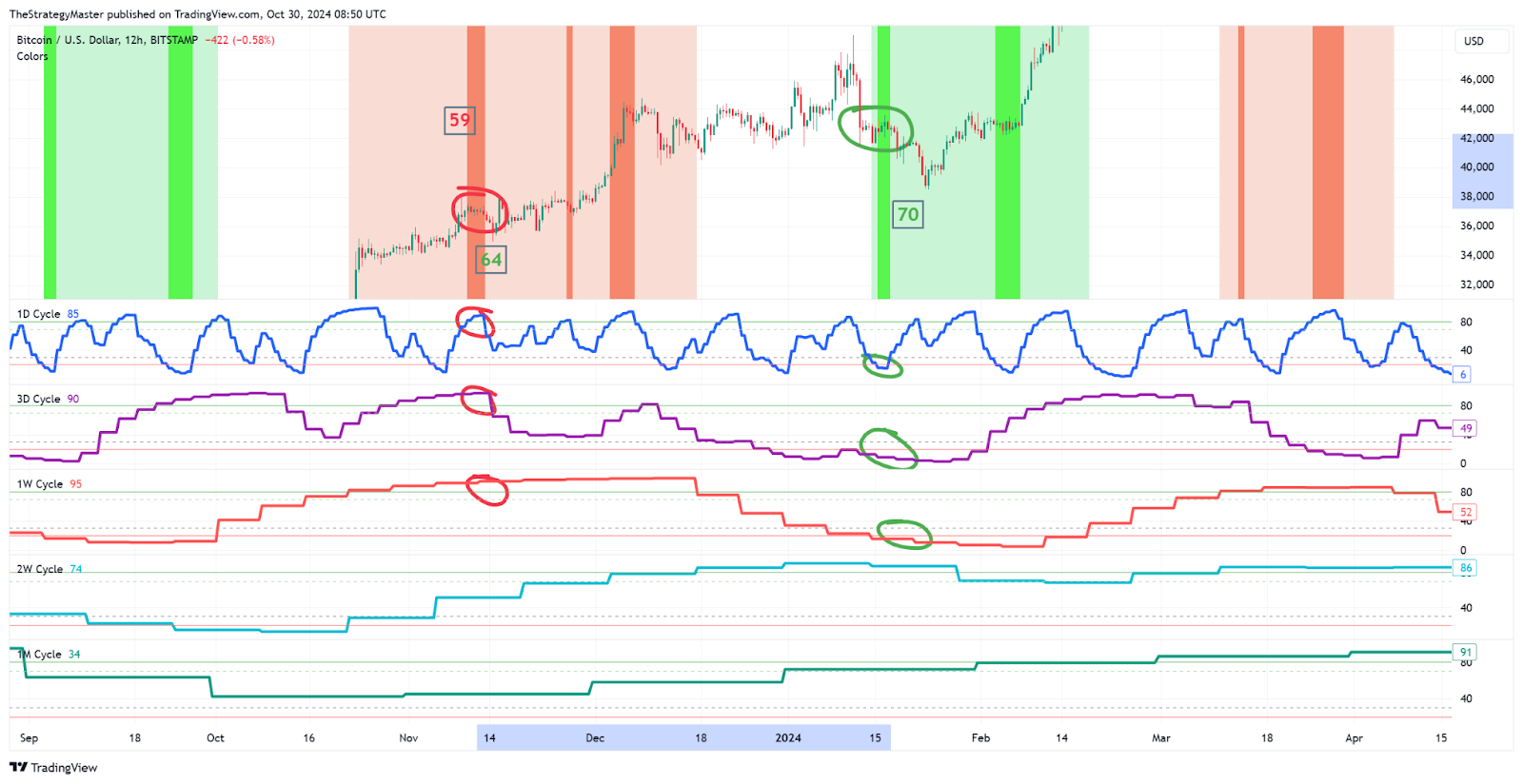 Bitcoin arriving late to the party... Altcoins? 🚀