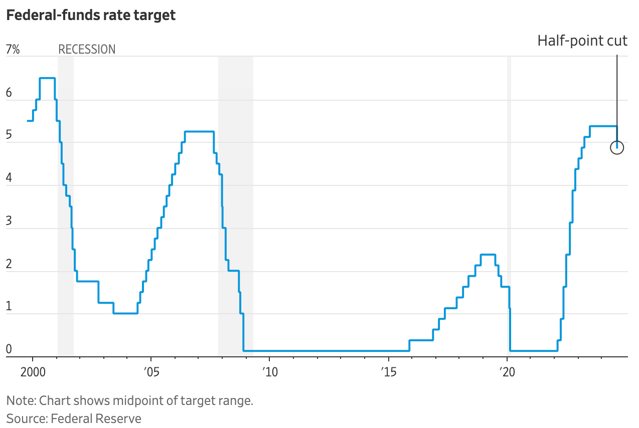 federal funds rate target 