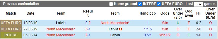 Lịch sử đối đầu Latvia vs Bắc Macedonia