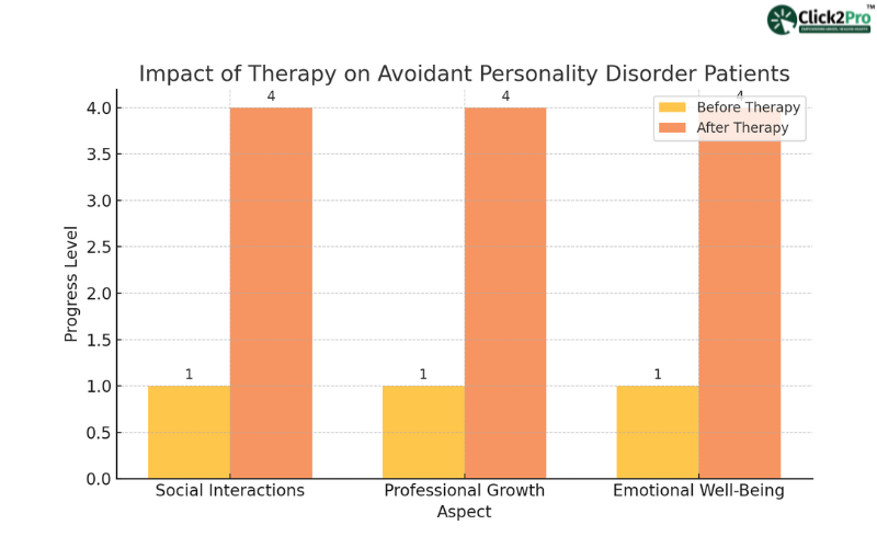 Bar graph showing the impact of therapy on social interactions, professional growth, and emotional well-being.