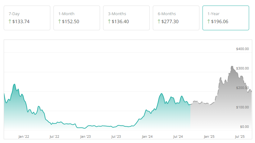 Solana price prediction chart