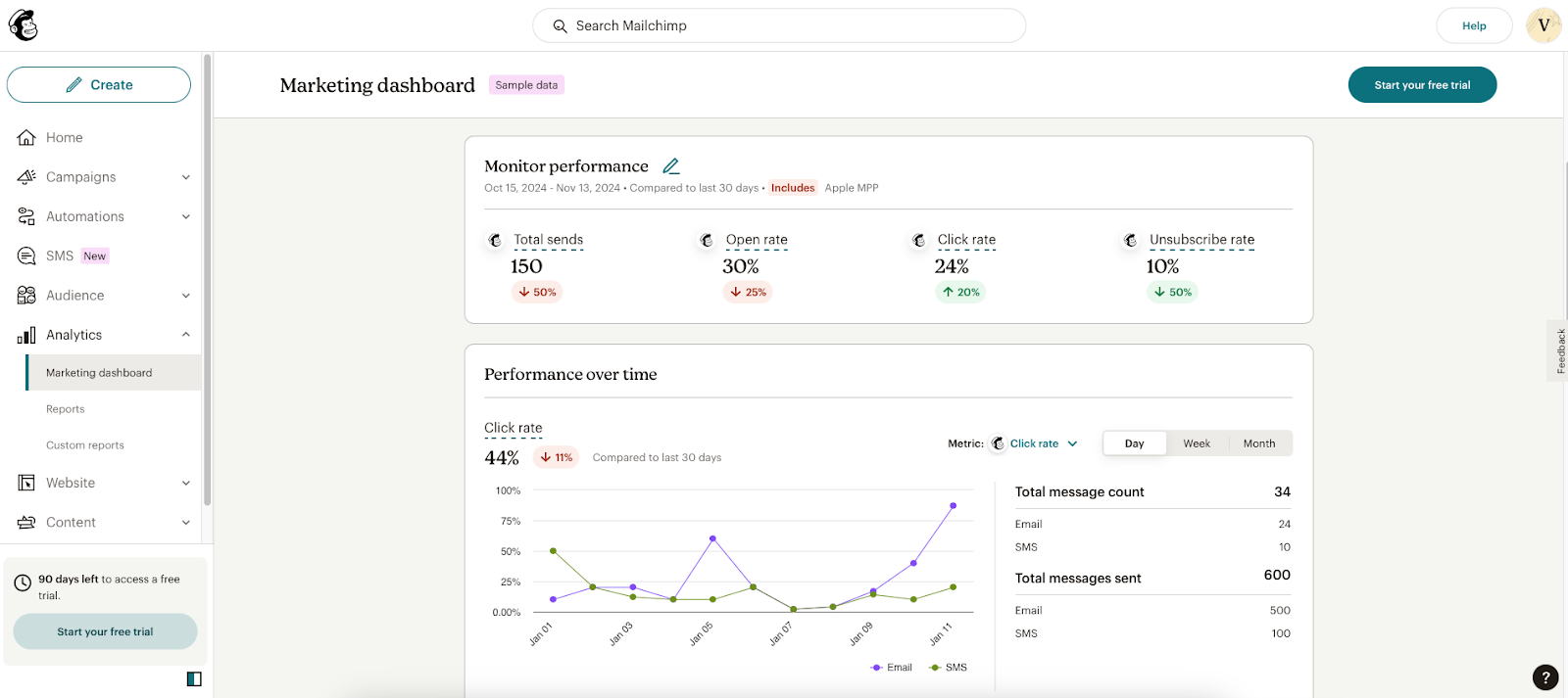 Analytics dashboard of Mailchimp