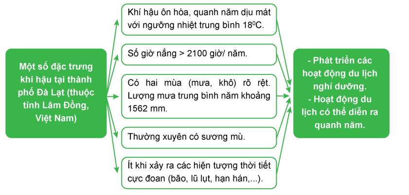 BÀI 10: VAI TRÒ CỦA TÀI NGUYÊN KHÍ HẬU VÀ TÀI NGUYÊN NƯỚC