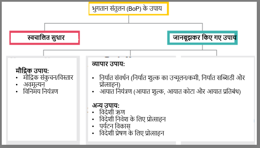 भुगतान संतुलन में असंतुलन को दूर करने के उपाय