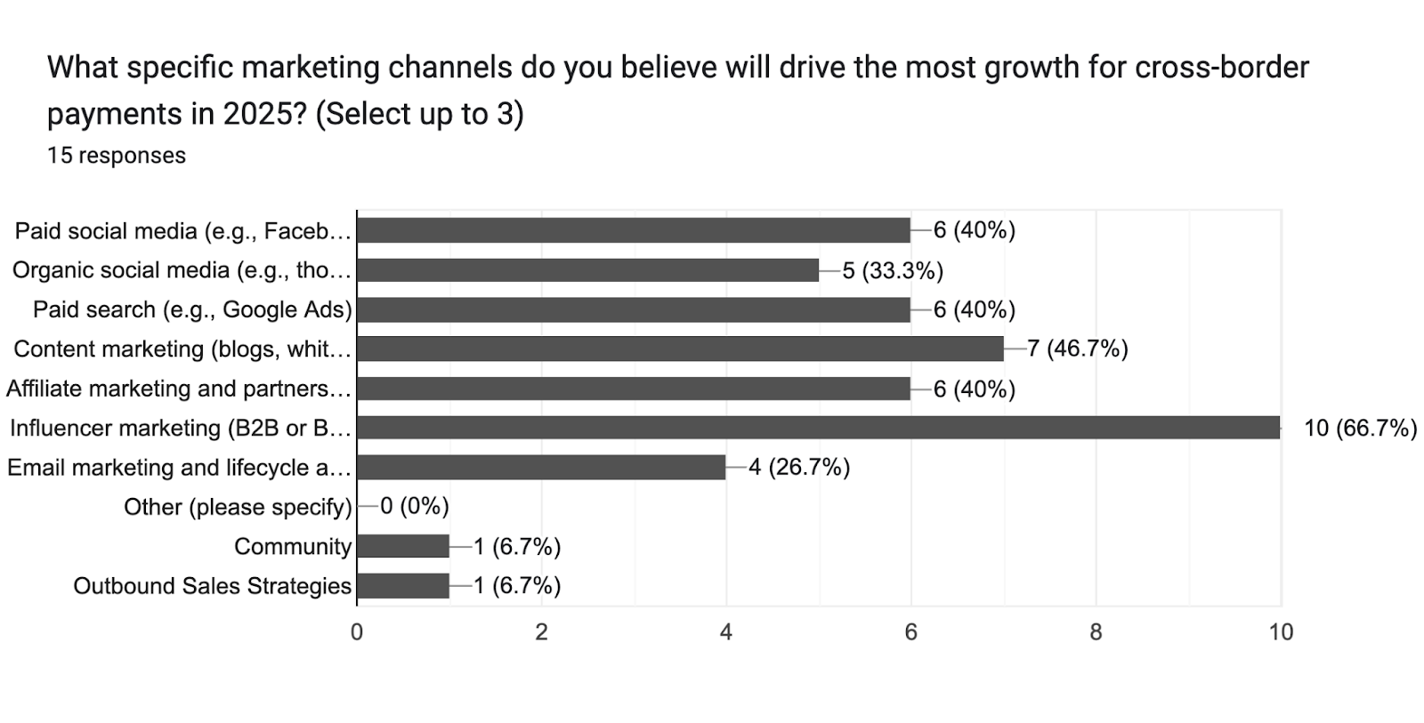 Forms response chart. Question title: What specific marketing channels do you believe will drive the most growth for cross-border payments in 2025? (Select up to 3). Number of responses: 15 responses.