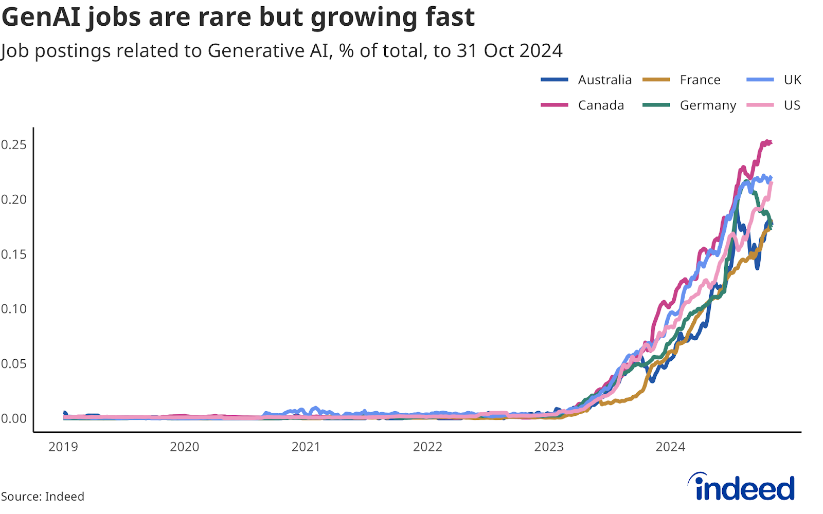 Line chart titled “GenAI jobs are rare but growing fast” showing the share of job postings related to Generative AI from 2019 to 2024. GenAI postings have grown rapidly over the past two years but are still a small fraction of total postings. 