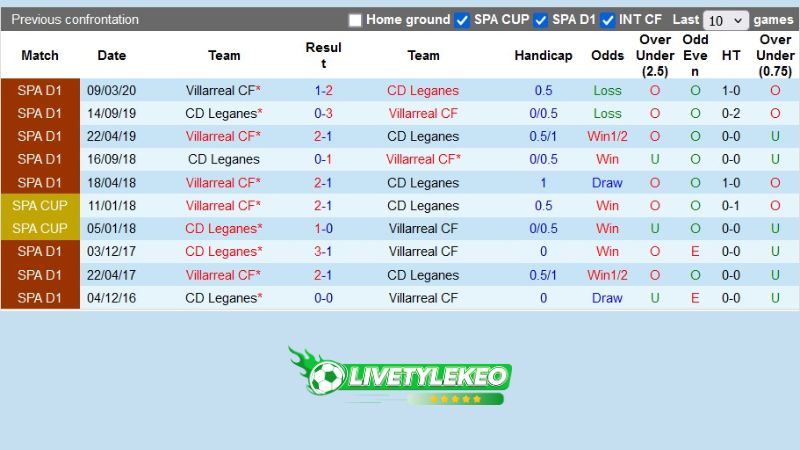 Lịch sử đối đầu Leganes vs Villarreal