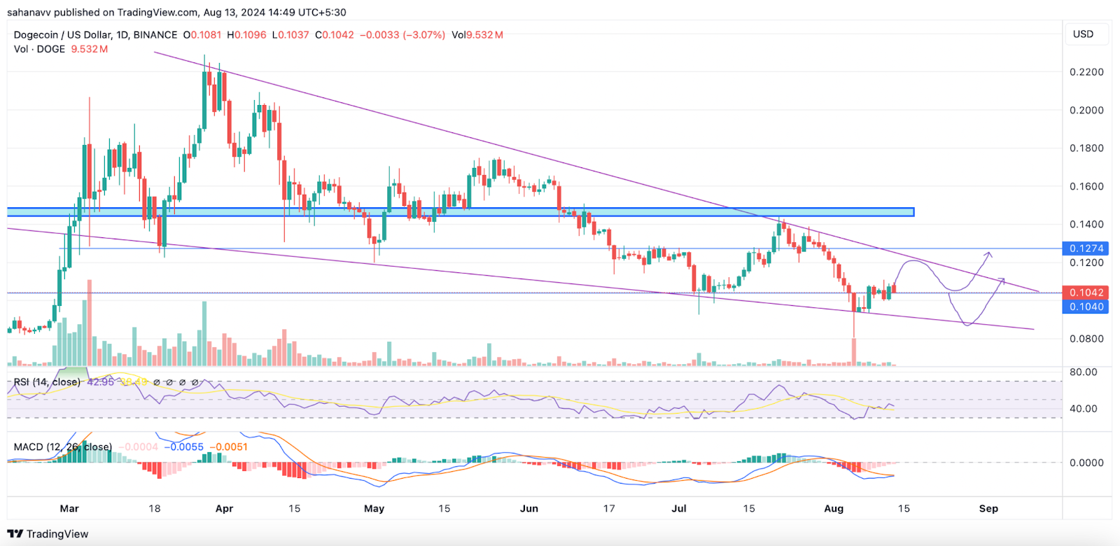 Phân tích giá Dogecoin: Đây là thời điểm giá DOGE có thể kích hoạt mức tăng 35%!