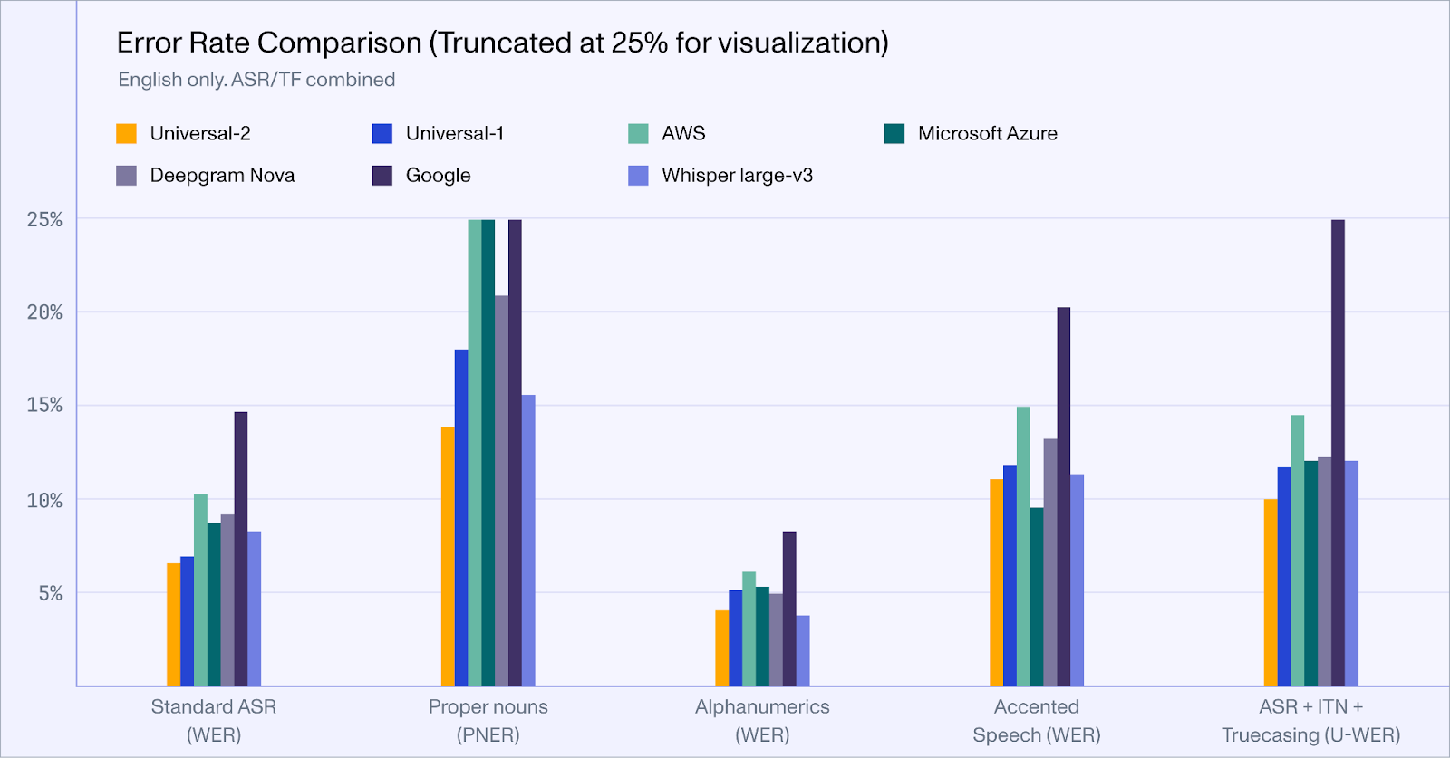 This bar chart compares Universal-2, Universal-1, commercial ASR providers, and Whisper large-v3 across several categories. Word Error Rate (WER) is used for Standard ASR, Alphanumerics, and Accented Speech. Proper Noun Error Rate (PNER) is used for Proper Nouns. The performance of “ASR + ITN + Truecasing” is evaluated using Unpunctuated WER (U-WER). To improve readability, bars are truncated at 25% to minimize the impact of outliers.