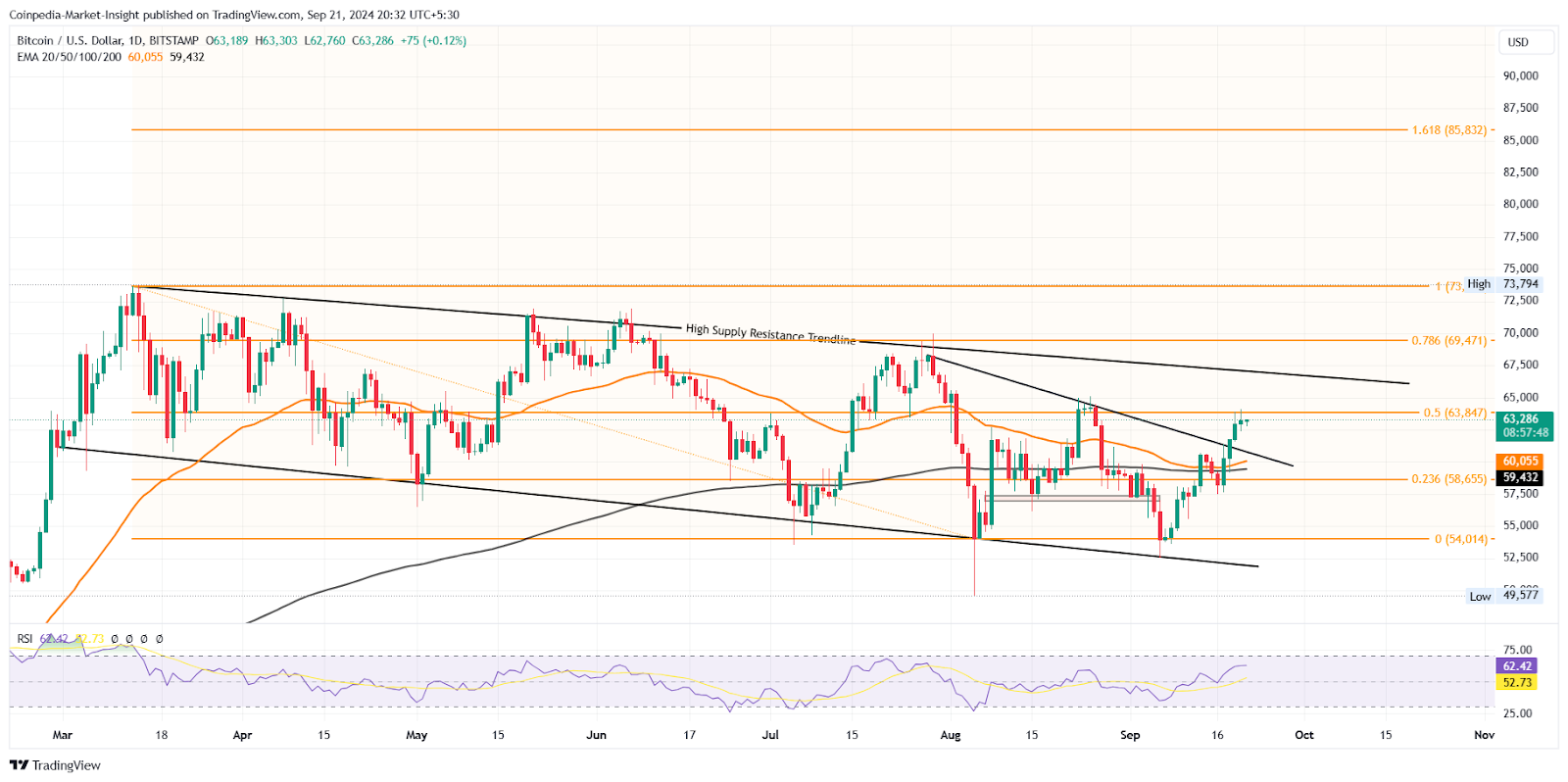 Bitcoin price chart