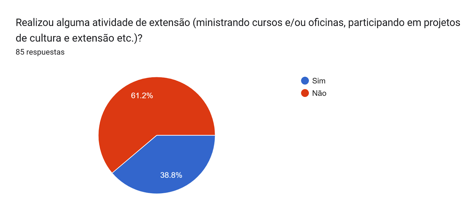 Gráfico de las respuestas de Formularios. Título de la pregunta: Realizou alguma atividade de extensão (ministrando cursos e/ou oficinas, participando em projetos de cultura e extensão etc.)?. Número de respuestas: 85 respuestas.