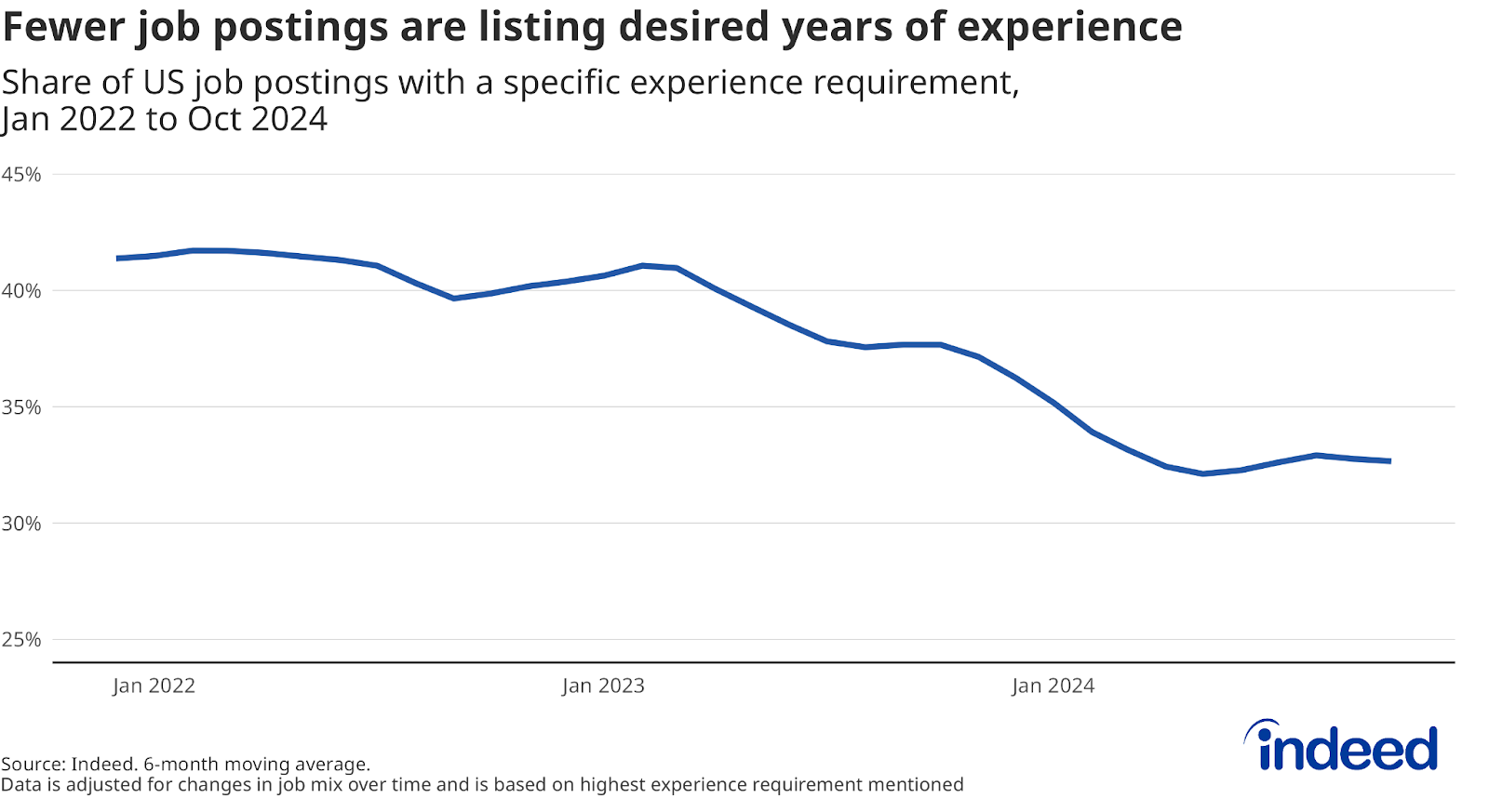 A line chart titled “Fewer job postings are listing desired years of experience” covers data from January 2022 to October 2024. The chart shows the overall share of jobs asking for experience requirements has fallen in recent years.