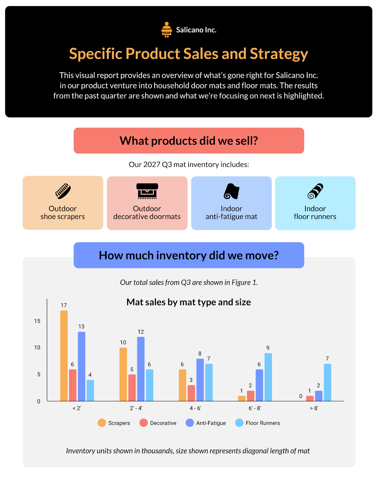 specific product sales and strategy sales report