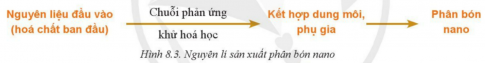 Giải bài 8 Ứng dụng công nghệ hiện đại trong sản xuất phân bón