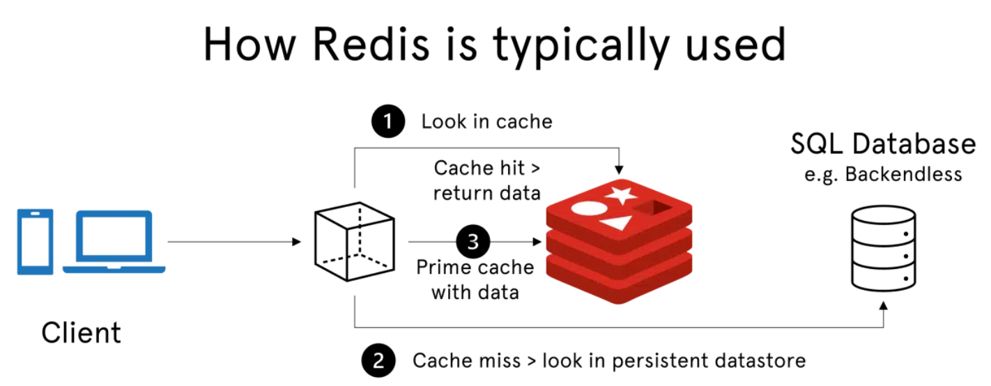 A diagram illustrating the typical usage flow of Redis as a caching layer between a client and an SQL database.