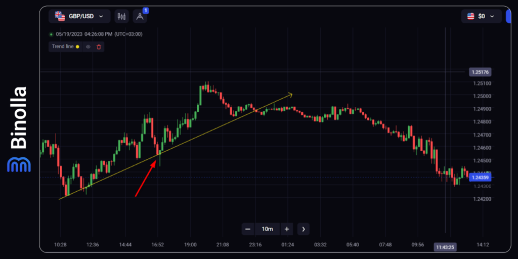 Buying a Higher contract along the ascending trendline: a rejection strategy