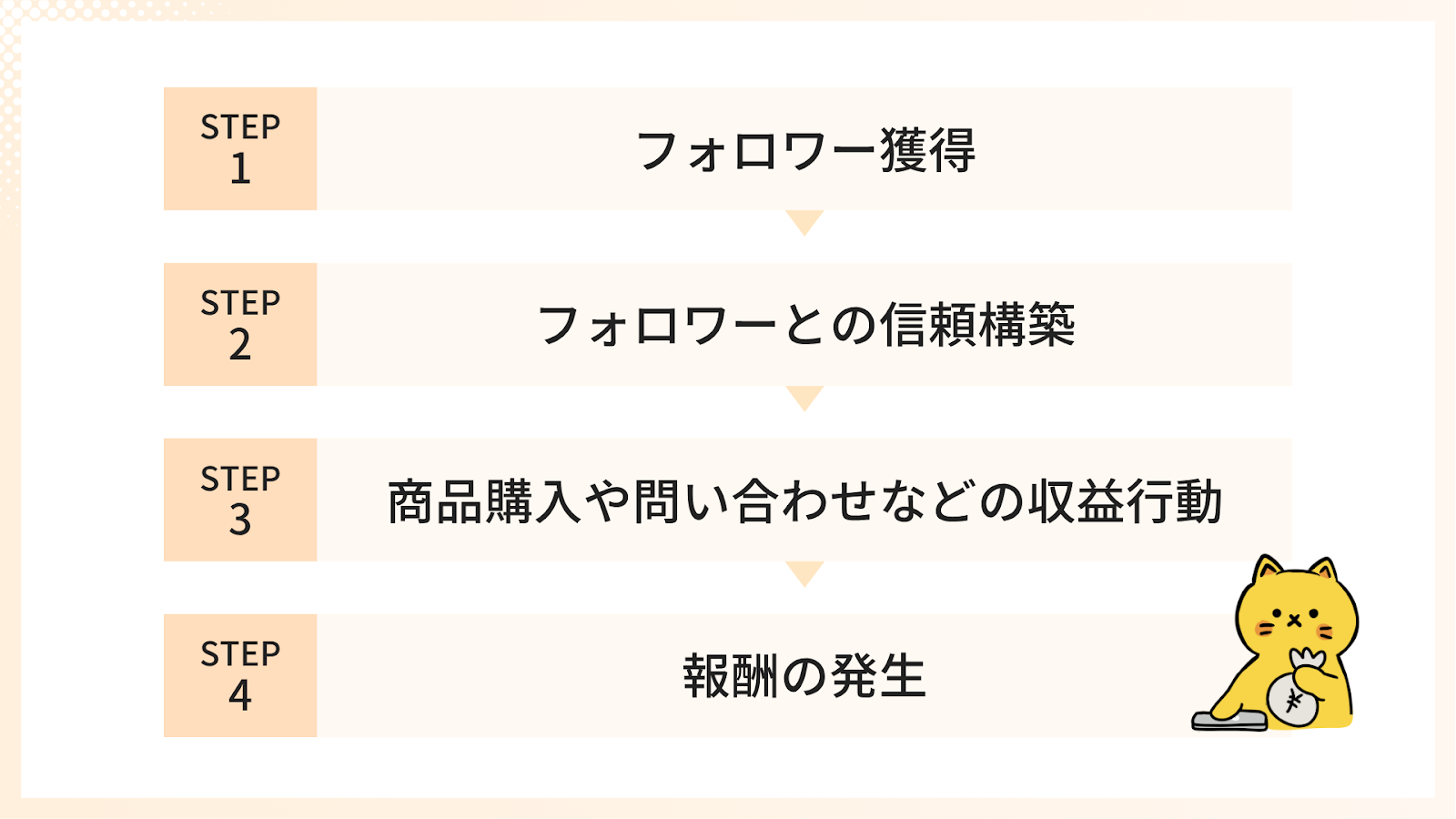 収益化の基本的な流れ