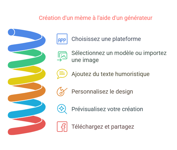 Processus de création d'un mème avec un générateur de mèmes