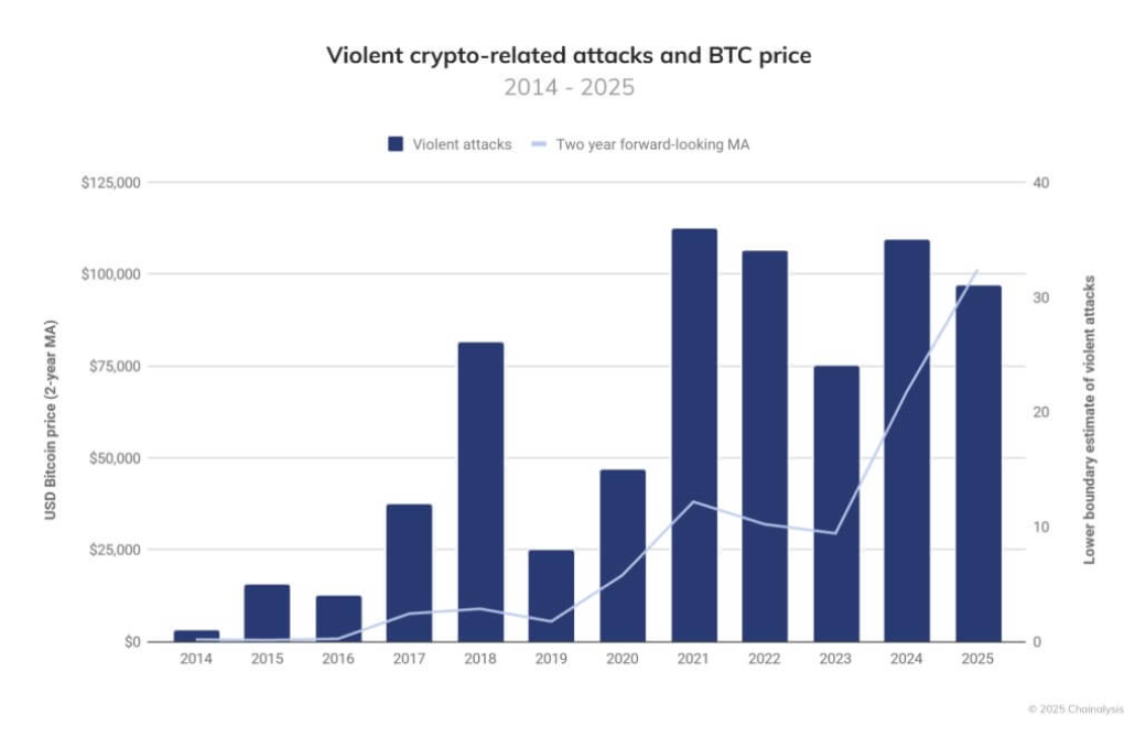 Analyse des vols - Source : Chainalysis