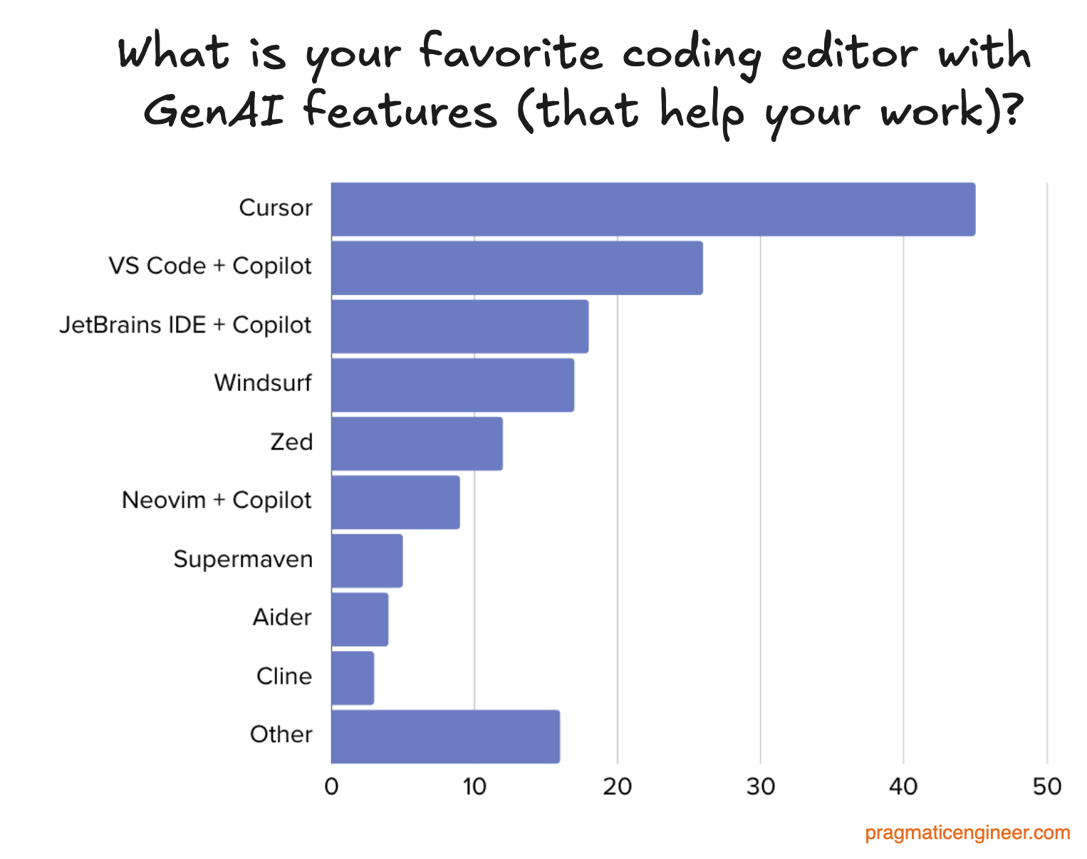 Which IDEs do software engineers love, and why?