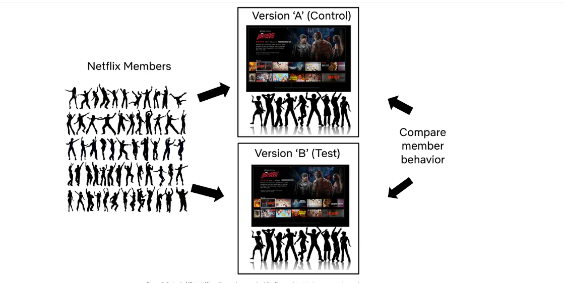 Netflix a/b testing