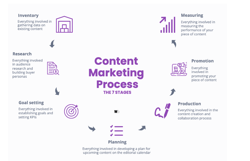 7 stages of the content marketing process explained 