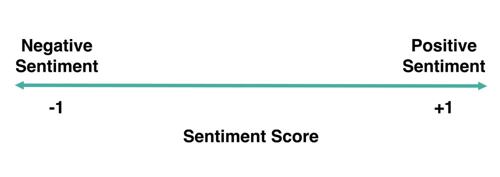 Sentiment score range from -1 (negative) to +1 (positive).