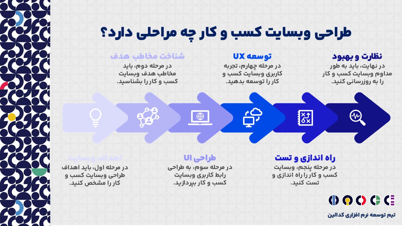 طراحی وبسایت کسب و کار چه مراحلی دارد؟