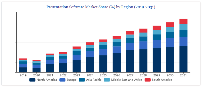 Presentation Software Market Share by Region