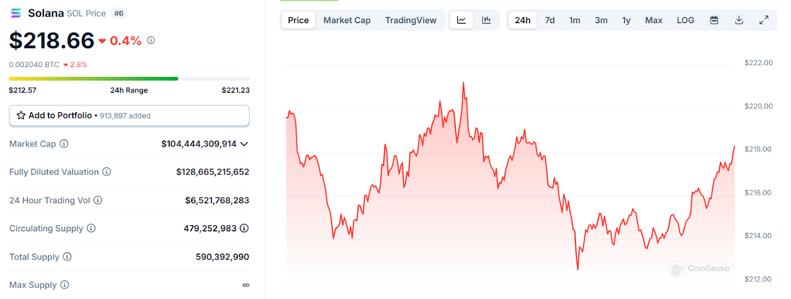 Solana's Price Drop