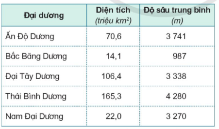 BÀI 20. CÁC CHÂU LỤC VÀ ĐẠI DƯƠNG TRÊN THẾ GIỚI