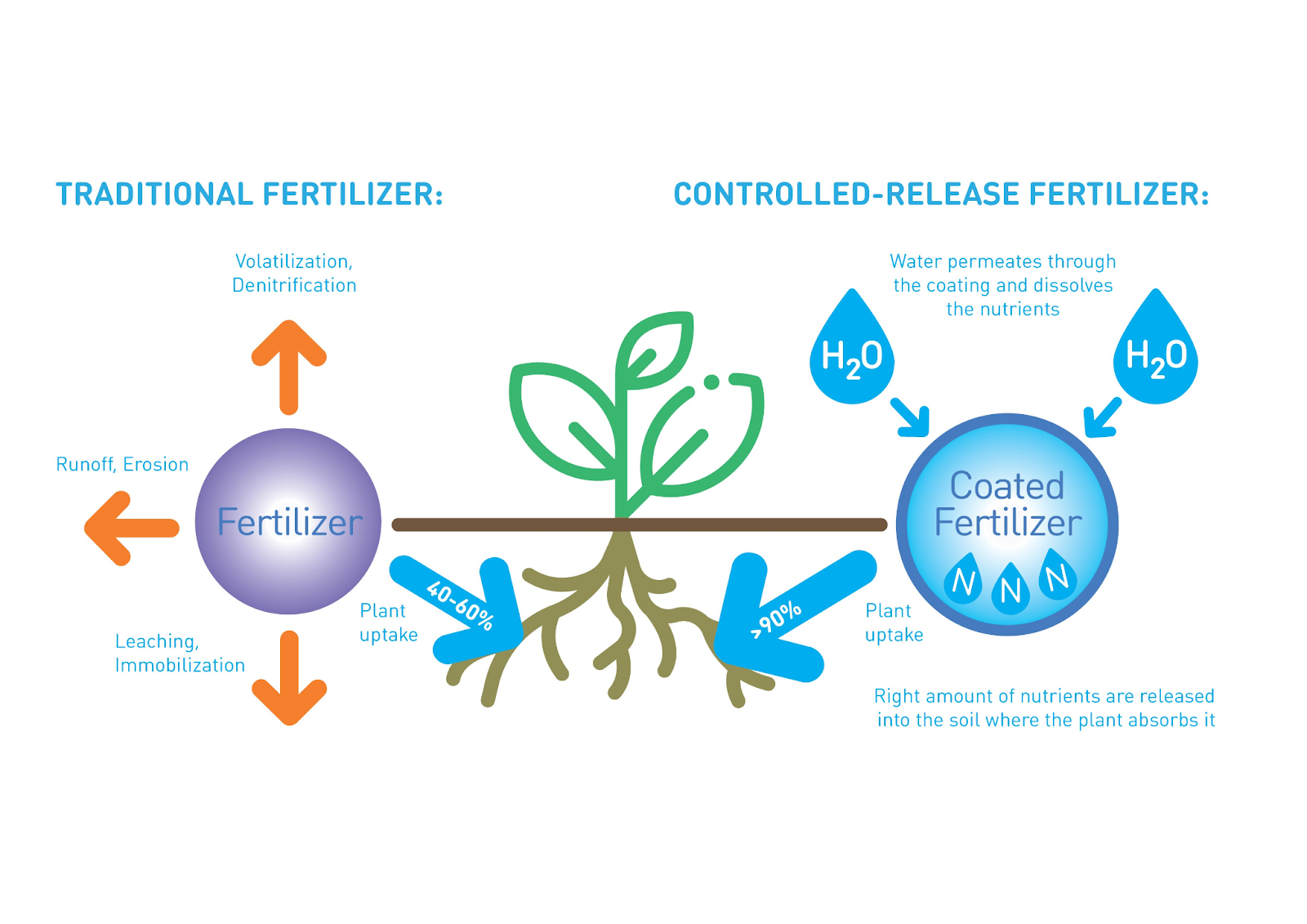 Mechanism of Ozma Coated Fertilizers